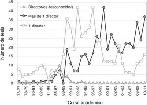 Evolución del número de directores que dirigen cada tesis doctoral de radiología leída en España entre 1976-77 y 2010-11.