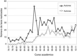 Evolución de las tesis doctorales de radiología leídas en España entre los cursos 1976-77 y 2010-11, en función del sexo del autor.