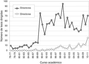 Evolución de las tesis doctorales de radiología leídas en España entre los cursos 1976-77 y 2010-11, en función del sexo del director.