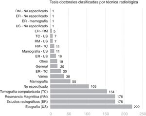 Tesis doctorales defendidas en España entre los cursos 1976-77 y 2010-11 clasificadas por técnica radiológica.