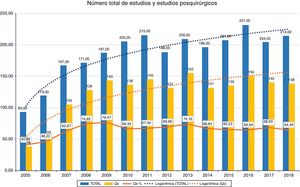 Gráfico de barras de la evolución del número total de estudios por año (azul) y de los estudios posquirúrgicos (amarillo). En línea discontinua, tendencia logarítmica del número de estudios.