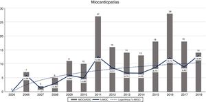 Gráfico de barras de la evolución del número de estudios de miocardiopatías por año. La línea continua representa la evolución de la media. En línea discontinua, tendencia logarítmica.