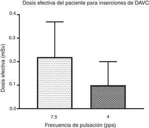 Dosis efectiva del paciente en milisieverts para inserciones de dispositivos de acceso venoso central guiadas por fluoroscopia en las dos frecuencias de pulsaciones utilizadas en esta institución. DAVC: dispositivo de acceso venoso central.