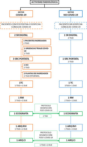 Sectores asistenciales. Esquema que muestra las diferentes técnicas y el personal utilizado en los diferentes sectores asistenciales (“COVID-19” y “No COVID-19”). ARQ CI: arco radioquirúrgico para cardiología intervencionista; ARQ RVI: arco radioquirúrgico para radiología vascular intervencionista; SRC: sistema de radiología convencional.