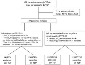 Diagrama de flujo de los pacientes incluidos en el estudio desde el 15 de marzo hasta el 30 de abril del 2020 durante la pandemia por COVID-19. Angio-TC: angiografía por tomografía computarizada; TEP: tromboembolismo pulmonar.