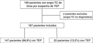 Diagrama de flujo de los pacientes del grupo control del periodo comprendido entre el 15 de marzo hasta el 30 de abril del 2019. Angio-TC: angiografía por tomografía computarizada; TEP: tromboembolismo pulmonar.