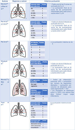 Escalas semicuantitativas para valorar la extensión de las lesiones pulmonares por neumonía COVID-19 con tomografía computarizada aRegiones superiores (1 y 4) encima de carina; regiones medias (2 y 5) entre carina y vena pulmonar inferior; regiones inferiores (3 y 6) debajo de vena pulmonar inferior. bLi et al.60 demostraron que la clasificación con un punto de corte de 7 tenía una sensibilidad y especificidad del 80% y 82,8%, respectivamente, para diferenciar entre pacientes graves y leves (AUC 0,87). cWu et al.53 demostraron que el PII es un indicador independiente de progresión de enfermedad y de gravedad. La Asociación de Radiólogos de China Chongqing lo utiliza como criterio de evaluación. dCon un valor de corte de 24,5, la escala predice mortalidad con una sensibilidad y especificidad del 85% y 84%, respectivamente.