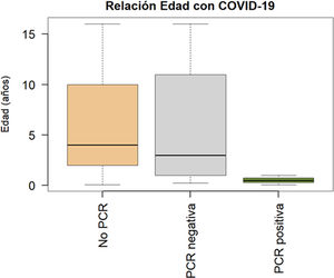 Rangos de edad por grupos según sospecha de COVID-19. Pacientes a los que no se les realizó PCR (n=187); media de edad, 6 años; mediana, 4; rango, 1 mes-16 años. Aquellos con PCR SARS-CoV-2 negativa (n=41); media de edad, 6 años; mediana, 3; rango, 3 meses-16 años. Aquellos con PCR SARS-CoV-2 positiva (n=3); media de edad, 0,52 años (6 meses); mediana, 0,5 años; rango, 1 mes-1 año.