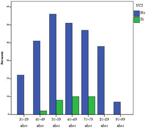 Gráfico de barras que representa la necesidad de ingreso en UCI ajustada por la edad en función de una ERVI leve, moderada o grave.