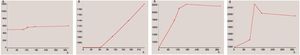 Tipos de curva intensidad-tiempo según su morfología.