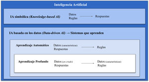 Esquema que engloba los diferentes tipos de inteligencia artificial (IA). Se distinguen 2 campos principales: la IA simbólica, formada por sistemas que necesitan la programación previa de unas reglas, y la IA basada en datos, formada por sistemas que aprenden, dentro de la cual se encuentra el aprendizaje automático, con algoritmos a los que hay que ofrecerles los datos ya depurados y, dentro de este, el aprendizaje profundo con sistemas que, gracias a la mayor cantidad de capas, son capaces de hacer esto ellos mismos. AI: artificial intelligence.