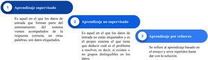 Se distinguen 3 tipos de aprendizaje: supervisado, no supervisado y por refuerzo.