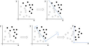 Las redes neuronales buscan la mejor representación de los datos que les permita resolver el problema. En este ejemplo, si tratamos de clasificar los puntos en negros y blancos tendríamos que trazar una recta que correspondería con una ecuación no intuitiva. Sin embargo, si aplicamos una transformación en los datos que hagan que la imagen rote, el problema, de repente, se vuelve mucho más sencillo (x=0).