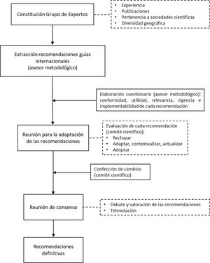 Proceso metodológico para la obtención de las recomendaciones.