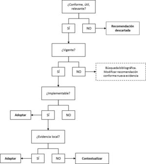 Algoritmo para el análisis y evaluación de las recomendaciones.
