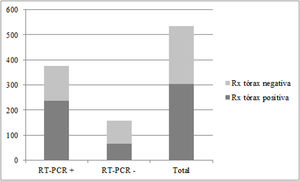 Gráfico que muestra los hallazgos en la radiografía de tórax en el grupo 1. +: resultado positivo para SARS-CoV-2 en la prueba RT-PCR; -: resultado negativo para SARS-CoV-2 en la prueba RT-PCR; RT-PCR: reacción en cadena de la polimerasa por transcriptasa inversa. Rx tórax: radiografía de tórax.