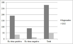 Gráfico que muestra los hallazgos en la radiografía de tórax en el grupo 1 según ingreso hospitalario o en UCI. UCI: unidad de cuidados intensivos. Rx tórax: radiografía de tórax.