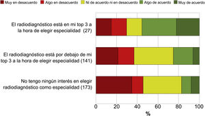 Distribución del porcentaje de acuerdo de los estudiantes encuestados con la afirmación “Este tema me preocupa a la hora de elegir radiología como carrera profesional”, según la preferencia de elegir radiodiagnóstico como especialidad. Número de encuestados de cada subgrupo entre paréntesis.