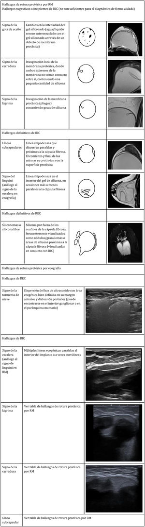 Listado de hallazgos posibles en caso de rotura protésica incipiente o definitiva por ecografía y resonancia magnética.