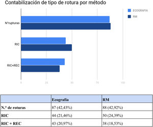 Contabilización del tipo de rotura por método. RM: resonancia magnética; REC: rotura extracapsular; RIC: rotura intracapsular.