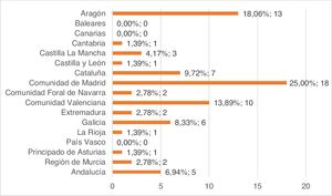 Distribución de encuestados por comunidad autónoma en la que están realizando la especialidad de radiodiagnóstico.