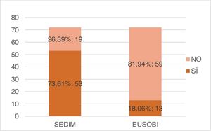 Respuesta a las preguntas: ¿Conoces la SEDIM/EUSOBI?.