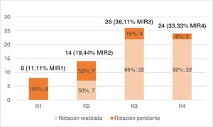 Residentes que han completado su rotación por radiología mamaria según año de residencia.