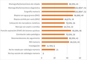 Tareas realizadas en primera persona durante la estancia en radiología mamaria. *Se sobrepasa el 100% de los encuestados debido a que se registró una respuesta de un residente que no había realizado la rotación.