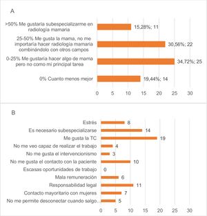 A) Porcentaje de tiempo de trabajo dedicado a la mama en un futuro. B) Razones por las que no elegir radiología mamaria como salida profesional.
