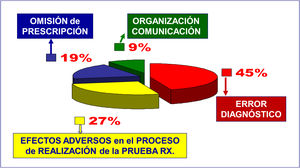 Categorías de riesgos en radiología.