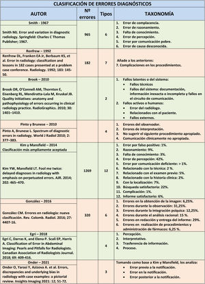 Clasificación de errores diagnósticos.