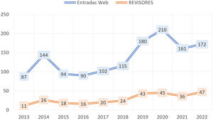 Crecimiento anual en revisores y número de entradas en la web del CB SERAM desde su creación.