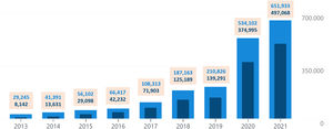 Número total de visitas anuales a la página web del CB SERAM desde 2013 hasta 2021. En azul claro tanto gráfica como numéricamente está representado el número de visitas totales. En azul oscuro, de idéntica manera, figuran los usuarios anuales (un usuario puede realizar varias visitas). Fuente: Wordpress Analytics.