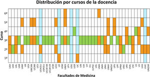 Diagrama en el que se aprecia la distribución por cursos de la docencia en las 46 facultades de medicina según los datos obtenidos en el presente estudio. El color verde indica que hay una asignatura única en la carrera. El naranja indica que hay asignaturas en más de un curso. El azul indica la enseñanza integrada con otras áreas de conocimiento. En las universidades CHCEU y UIC, además de la asignatura específica de segundo y primer curso, respectivamente, hay docencia integrada de radiología en otras asignaturas de esos cursos.