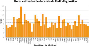 Diagrama de barras con las horas estimadas de docencia de radiodiagnóstico en las 46 facultades de medicina. La línea discontinua indica el valor medio (67,0h).