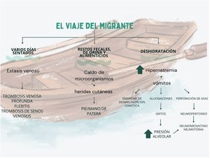 Resumen de viaje del migrante.
