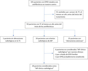 Diagrama de flujo de pacientes que muestra la descripción y la clasificación de los pacientes incluidos y excluidos en el estudio.