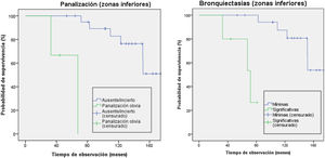 Curvas de supervivencia de Kaplan-Meier que muestran la probabilidad de supervivencia a lo largo del tiempo (en meses) en pacientes con alteraciones intersticiales pulmonares radiológicas estratificadas por panal evidente versus ausente o incierto en las zonas inferiores (izquierda) y por bronquiectasias por tracción mínimas versus significativas en las zonas inferiores (derecha).