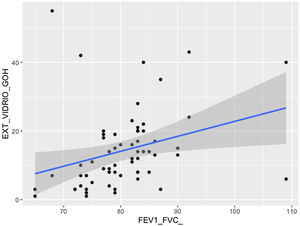 Relación entre la extensión de las opacidades en vidrio deslustrado y el cociente FEV1/FVC (P<0,01).