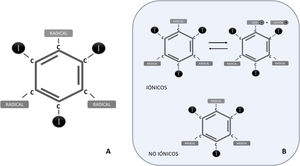 Estructura básica de los contrastes yodados. A) El anillo de benceno presenta átomos de yodo y radicales unidos de forma alterna. B) Comportamiento de los contrastes en dilución, con disociación de un radical en los contrastes iónicos y estabilidad en los no iónicos.