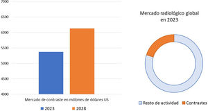 Evolución del mercado de los medios de contraste. En la actualidad el mercado de MC supone un 25% de toda la industria asociada a la radiología. Se espera un crecimiento desde 5.370 millones de dólares en 2023, a 6.130 millones en 2028. Adaptado de: Mordor Intelligence Research & Advisory6.