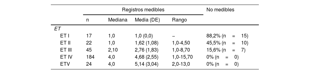 Tablas