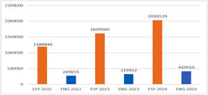 Promedio de descargas de la revista Radiología cuantificadas desde Google Analytics y ScienceDirect con fecha de diciembre de 2024. La barra naranja muestra las descargas en español y la barra azul las descargas en inglés. Observamos cómo las descargas en ambos idiomas han ido aumentando progresivamente desde 2022 hasta 2024. Fuente: datos cedidos por Elsevier España.