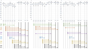 Comparación del rendimiento diagnóstico para la primera y la segunda evaluación, y para la evaluación con inteligencia artificial (IA). Para cada evaluación, el área bajo la curva (AUC) corresponde al centro de la barra y sus intervalos de confianza del 95% a los límites de la barra. Las flechas representan las diferencias significativas según la prueba de DeLong de cada estudiante de medicina con el resto de los lectores. El número de diferencias significativas disminuye entre la primera y la segunda evaluación, y entre la segunda y la evaluación con IA. No hubo diferencias significativas entre radiólogos residentes, radiólogos expertos o entre residentes y expertos en las evaluaciones primera, segunda y con IA. IA: inteligencia artificial; EM4-1: estudiante de medicina de cuarto año número 1; EM4-2: estudiante de medicina de cuarto año número 2; EM5-1: estudiante de medicina de quinto año número 1; EM5-2: estudiante de medicina de quinto año número 2; EM6-1: estudiante de medicina de sexto año número 1; EM6-2: estudiante de medicina de sexto año número 2; RR2: residente de radiología de segundo año; RR3: residente de radiología de tercer año; RE1: radiólogo experto número 1; RE2: radiólogo experto número 2.