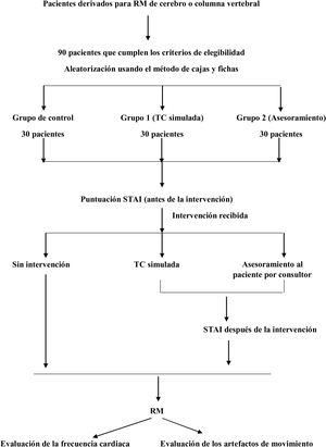 Diagrama de flujo de la metodología del estudio. RM: resonancia magnética; STAI: State-Trait Anxiety Inventory; TC: tomografía computarizada.