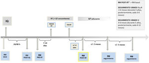 Esquema del seguimiento temporal radiológico habitual en la práctica asistencial. RM DCO: RM de diagnóstico; IQ: intervención quirúrgica; RT: radioterapia; QT: quimioterapia.