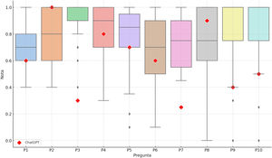 Distribución en boxplot de las notas de los alumnos para cada pregunta con la nota superpuesta del modelo de IA. P1 a P10: pregunta 1 a pregunta 10.