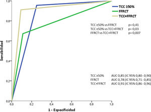 Comparación del área bajo la curva Receiver Operating Characteristic (ROC) del rendimiento diagnóstico de la tomografía computarizada de arterias coronarias (TCC), reserva fraccional de flujo por tomografía computarizada (FFRCT) y de la valoración combinada de TCC +FFRCT para detectar estenosis coronaria ≥50% respecto a la coronariografía convencional. Análisis por vaso.