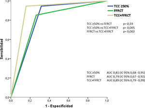 Comparación del área bajo la curva Receiver Operating Characteristic (ROC) del rendimiento diagnóstico de la tomografía computarizada de arterias coronarias (TCC), reserva fraccional de flujo por tomografía computarizada (FFRCT) y de la valoración combinada de TCC +FFRCT para detectar estenosis coronaria ≥50% respecto a la coronariografía convencional. Análisis por paciente.