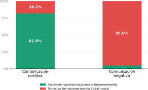 Relación entre la percepción de la calidad de la comunicación con Medicina de Familia y la frecuencia de derivaciones directas recibidas desde atención primaria (n=91).
